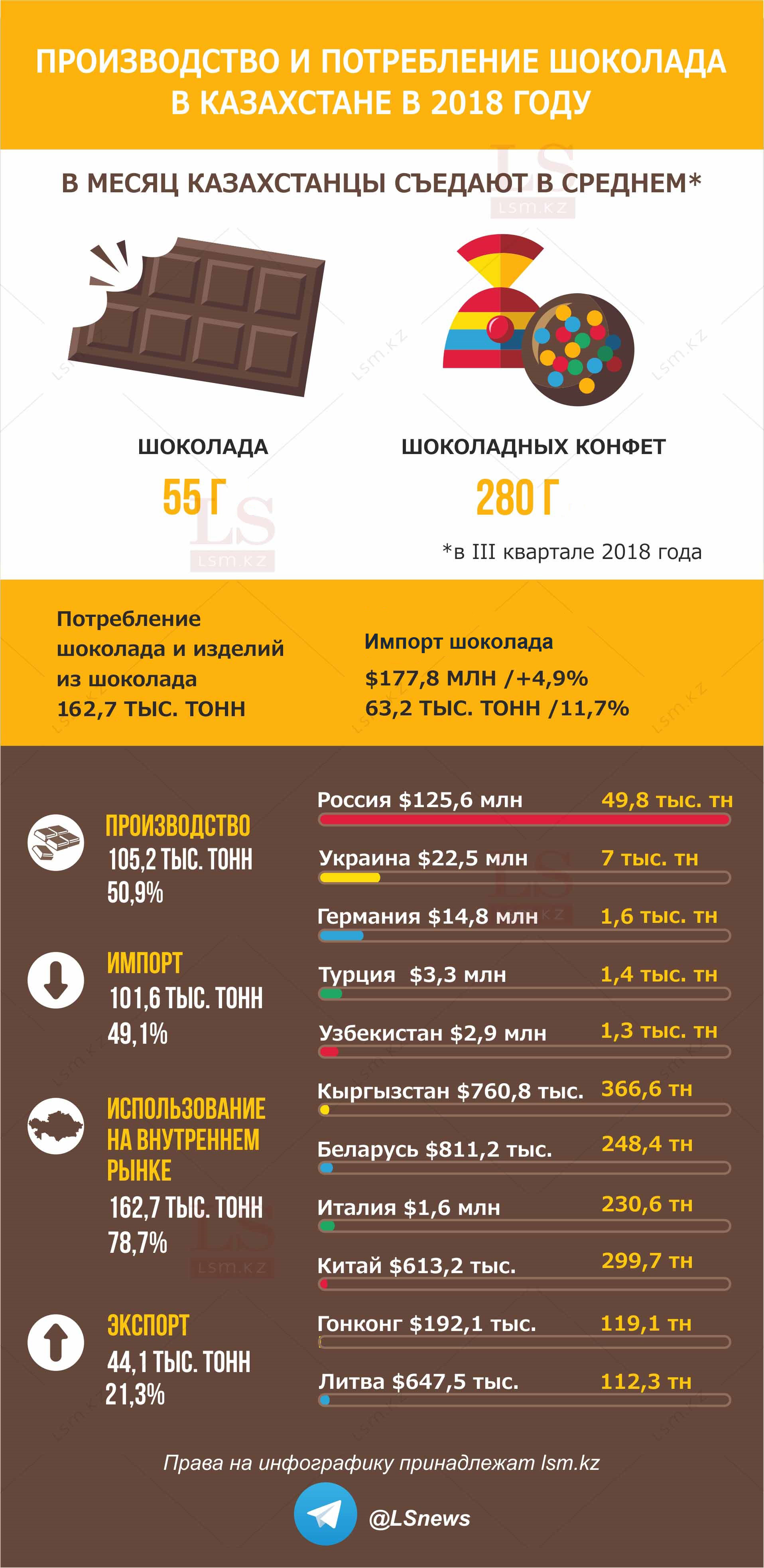 Сколько шоколада в год съедают казахстанцы. Инфографика | LS